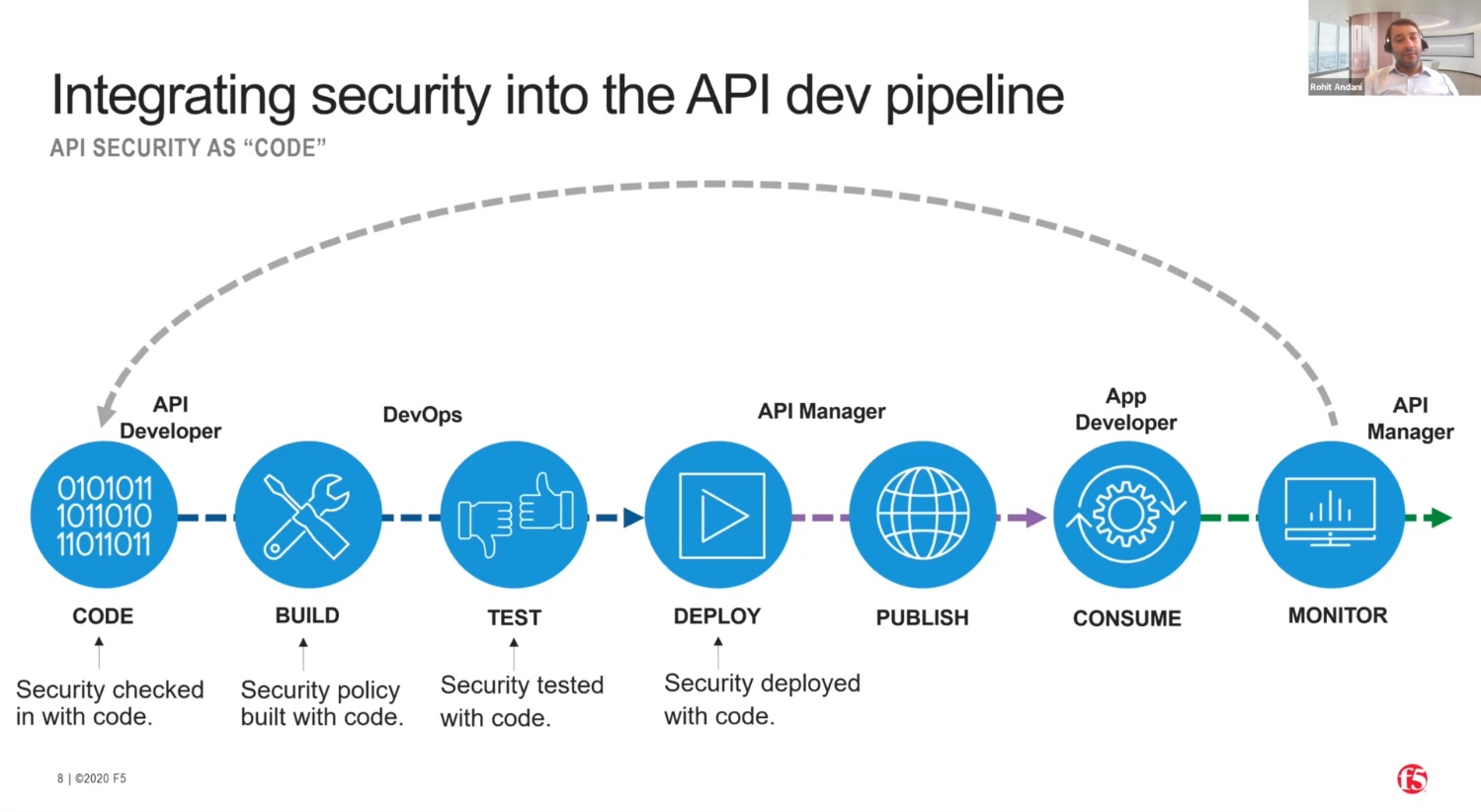 Integrating security into the API dev pipeline