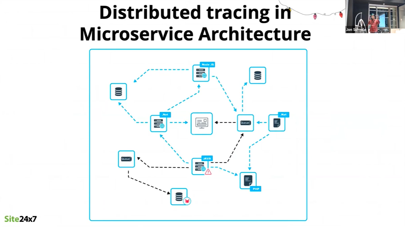 Distributed tracing in microservices