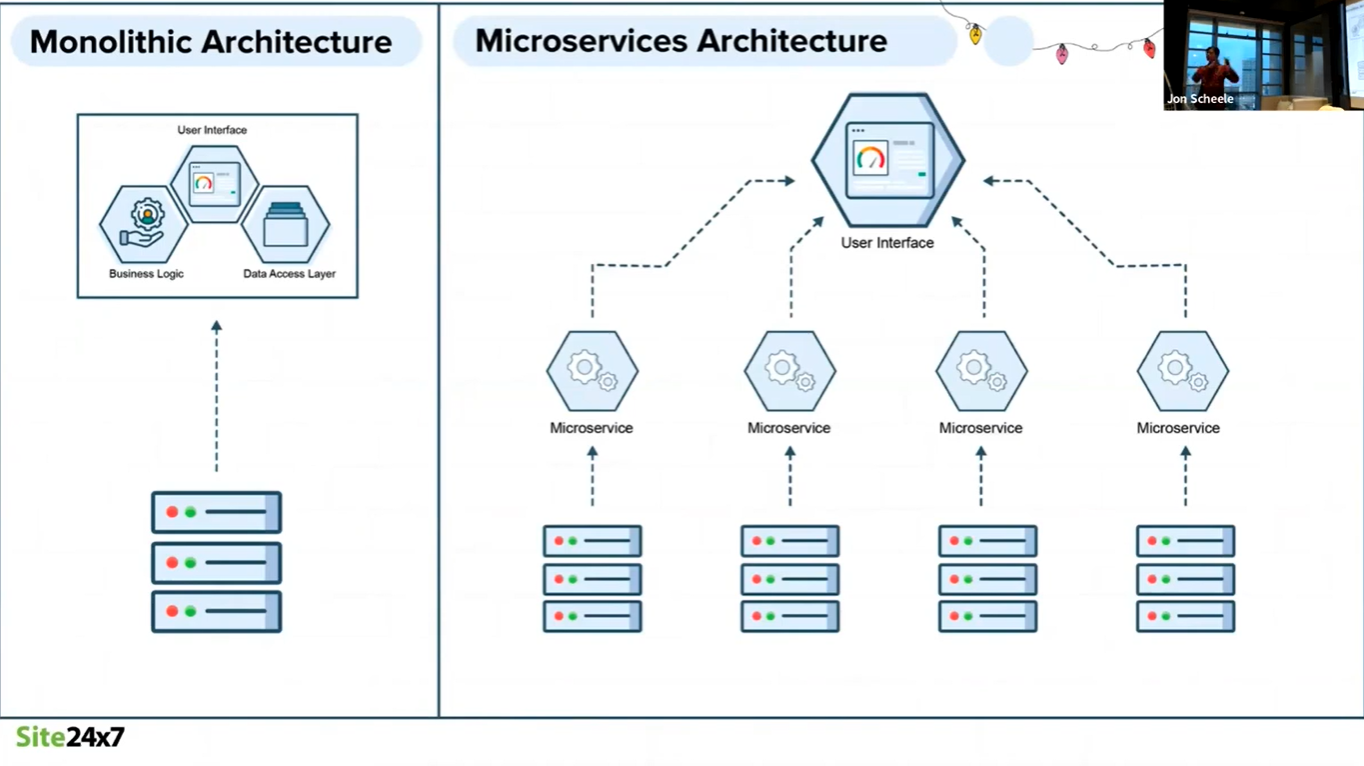 Monolithic and microservices architectures
