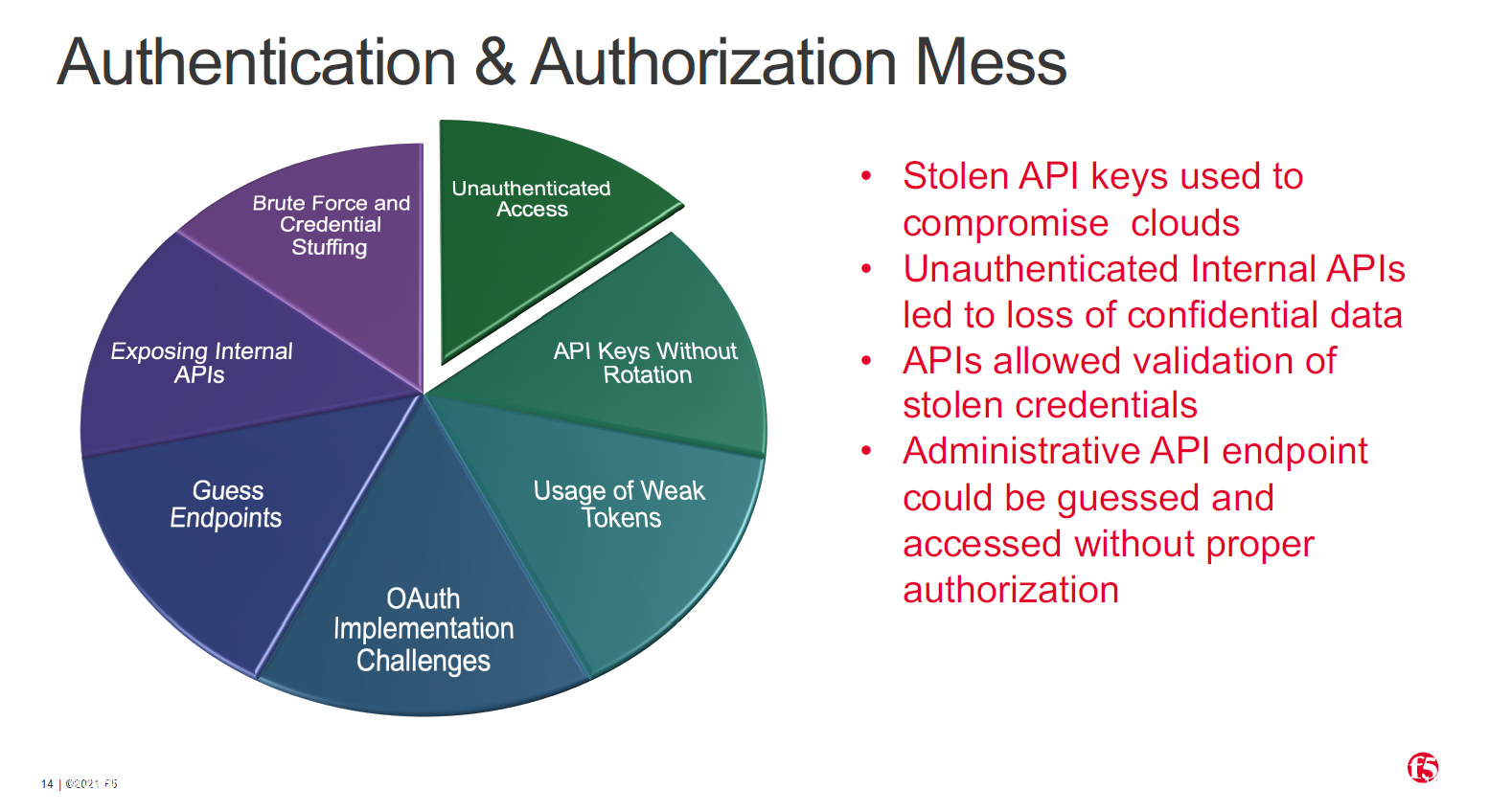 Authentication and Authorisation mess