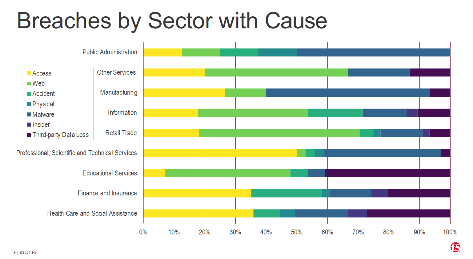 Breaches by sector with cause