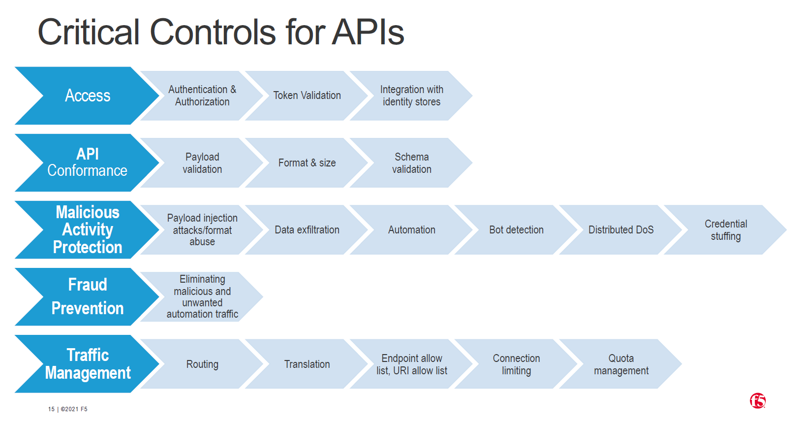 Critical controls for APIs