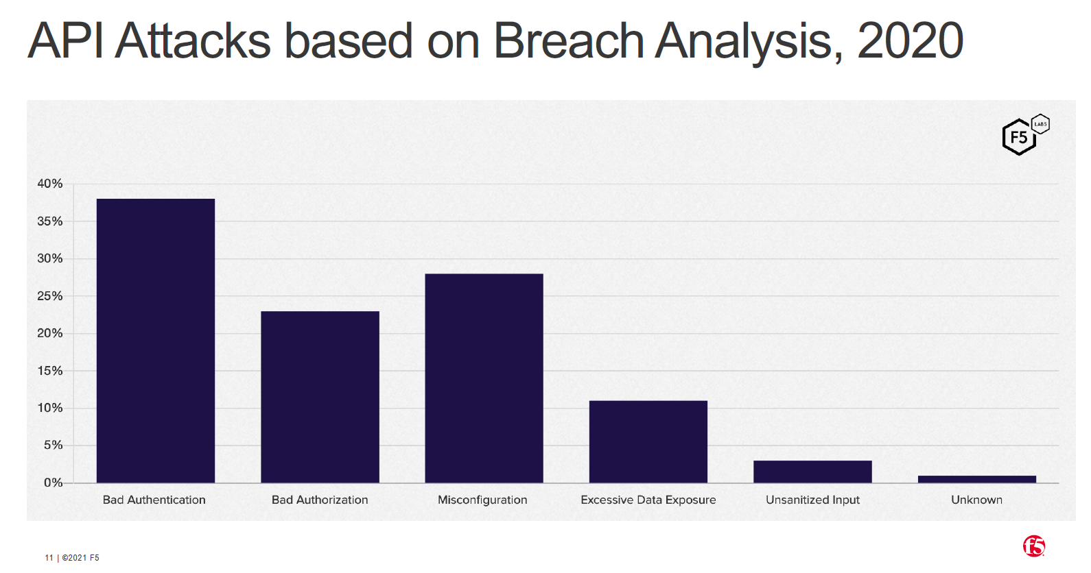 API attacks based on breach analysis